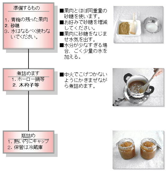 梅ジャムの作り方